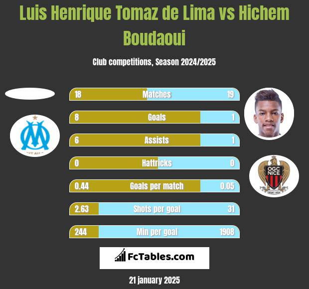 Luis Henrique Tomaz de Lima vs Hichem Boudaoui h2h player stats