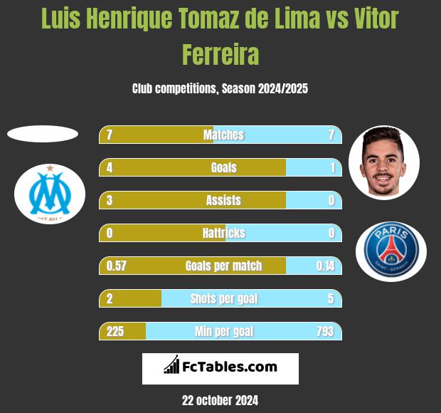 Luis Henrique Tomaz de Lima vs Vitor Ferreira h2h player stats