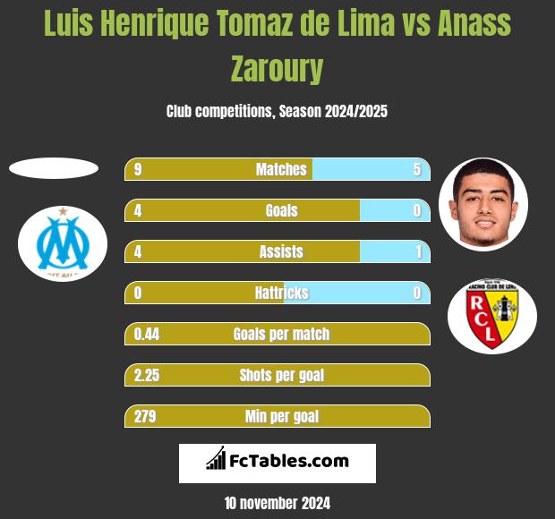 Luis Henrique Tomaz de Lima vs Anass Zaroury h2h player stats