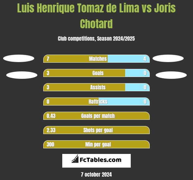 Luis Henrique Tomaz de Lima vs Joris Chotard h2h player stats