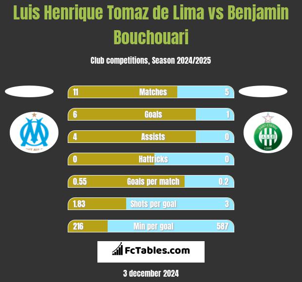 Luis Henrique Tomaz de Lima vs Benjamin Bouchouari h2h player stats