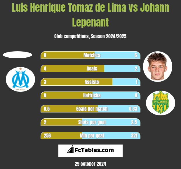 Luis Henrique Tomaz de Lima vs Johann Lepenant h2h player stats