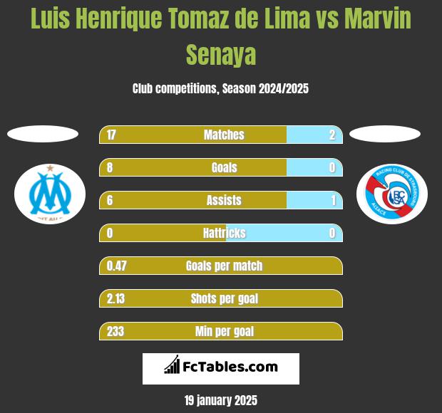 Luis Henrique Tomaz de Lima vs Marvin Senaya h2h player stats