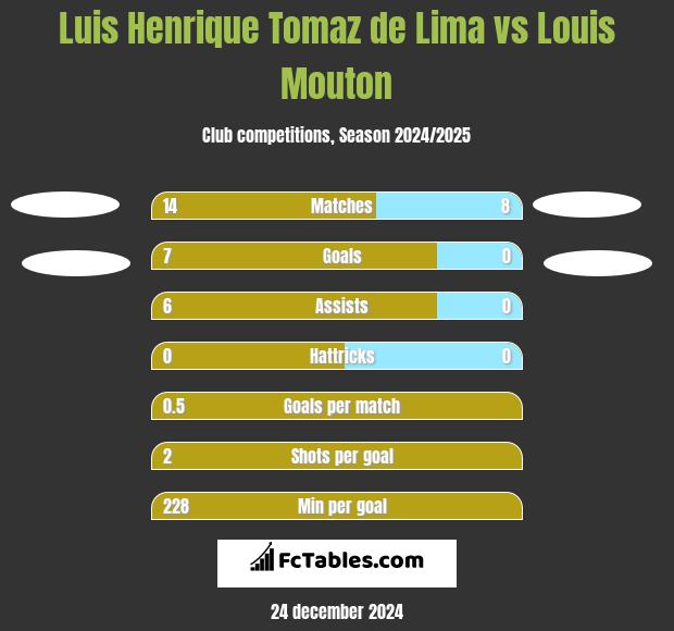 Luis Henrique Tomaz de Lima vs Louis Mouton h2h player stats