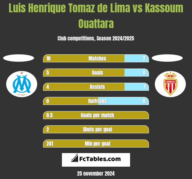 Luis Henrique Tomaz de Lima vs Kassoum Ouattara h2h player stats