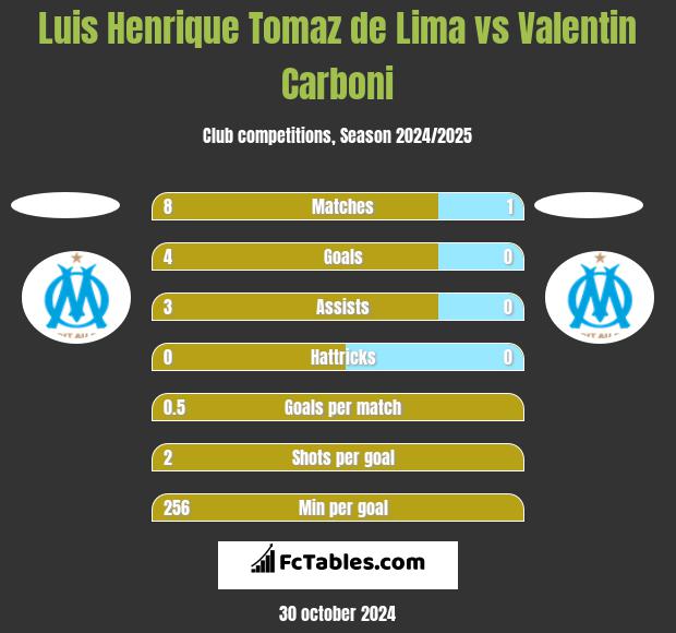 Luis Henrique Tomaz de Lima vs Valentin Carboni h2h player stats