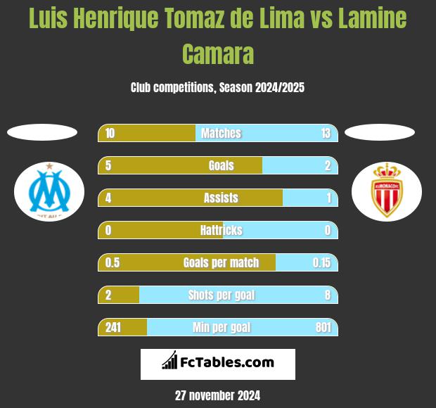 Luis Henrique Tomaz de Lima vs Lamine Camara h2h player stats