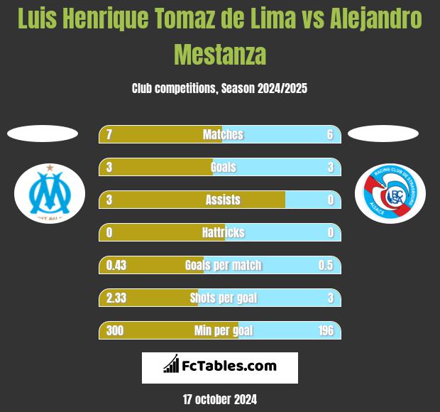 Luis Henrique Tomaz de Lima vs Alejandro Mestanza h2h player stats