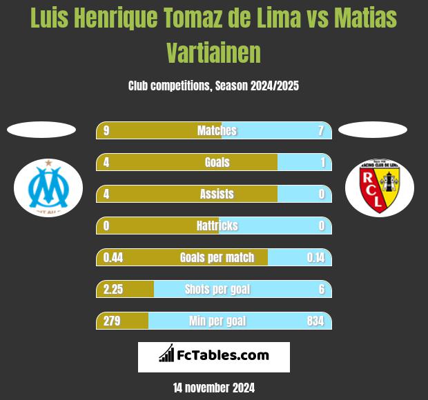 Luis Henrique Tomaz de Lima vs Matias Vartiainen h2h player stats