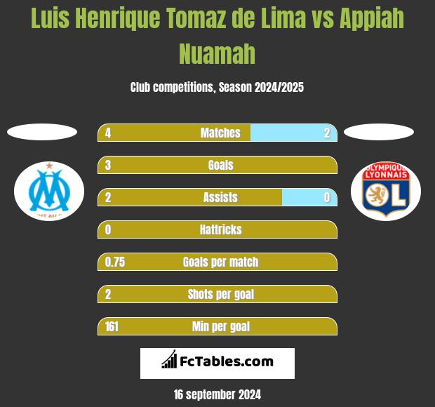 Luis Henrique Tomaz de Lima vs Appiah Nuamah h2h player stats