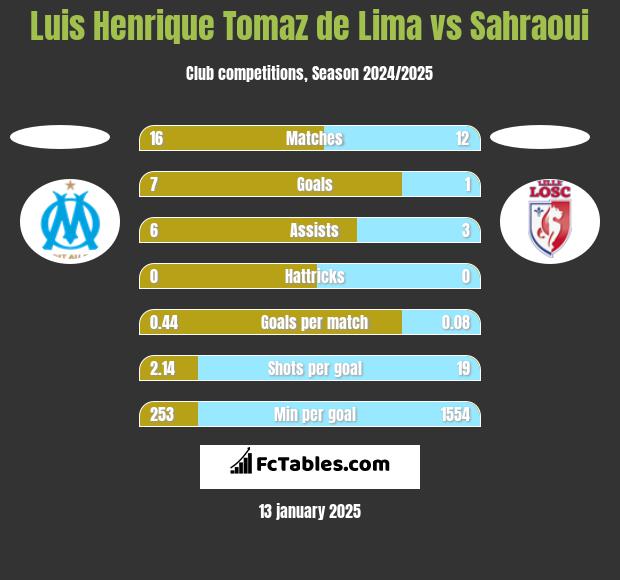 Luis Henrique Tomaz de Lima vs Sahraoui h2h player stats