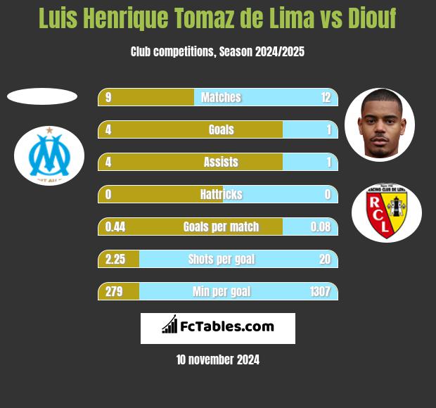 Luis Henrique Tomaz de Lima vs Diouf h2h player stats