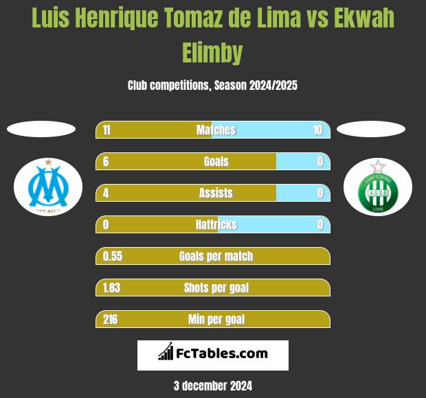 Luis Henrique Tomaz de Lima vs Ekwah Elimby h2h player stats