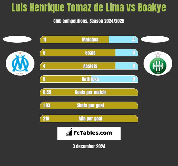 Luis Henrique Tomaz de Lima vs Boakye h2h player stats