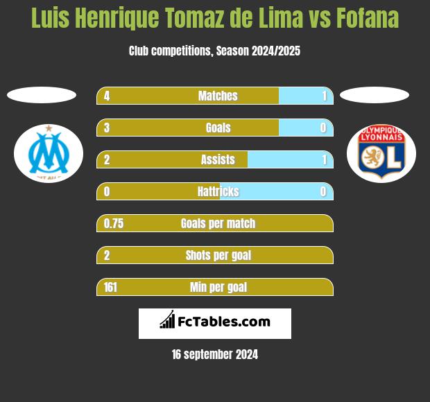 Luis Henrique Tomaz de Lima vs Fofana h2h player stats