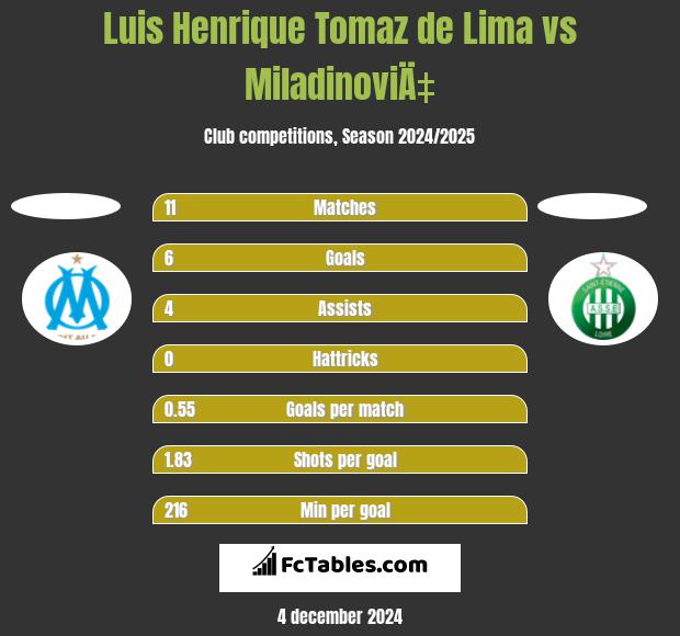 Luis Henrique Tomaz de Lima vs MiladinoviÄ‡ h2h player stats