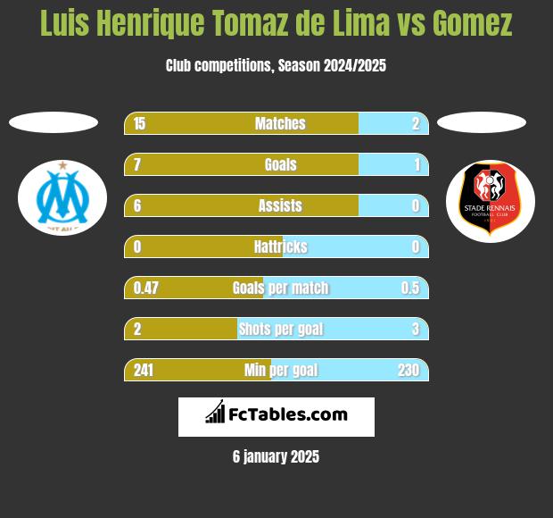 Luis Henrique Tomaz de Lima vs Gomez h2h player stats