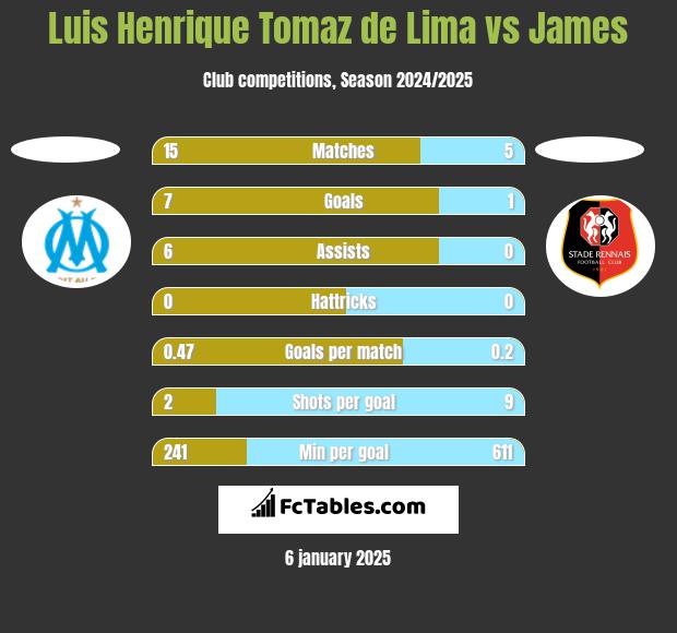 Luis Henrique Tomaz de Lima vs James h2h player stats