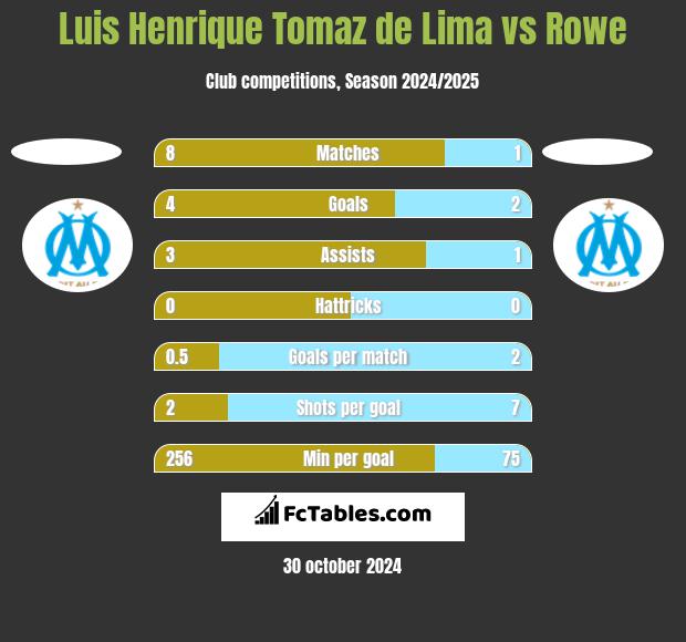 Luis Henrique Tomaz de Lima vs Rowe h2h player stats