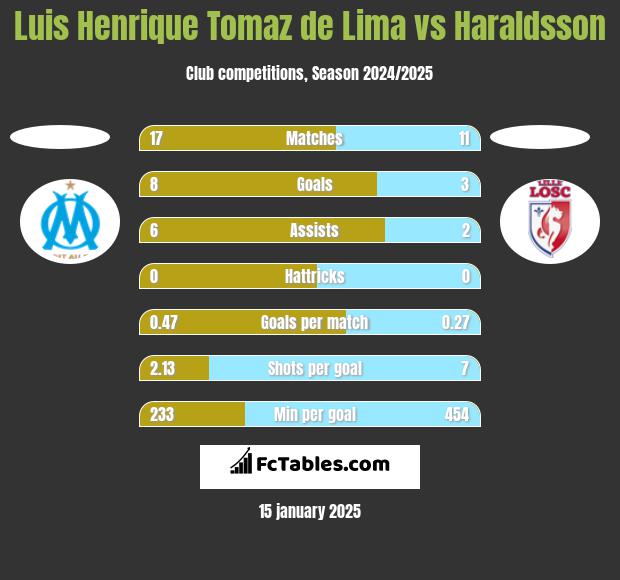 Luis Henrique Tomaz de Lima vs Haraldsson h2h player stats