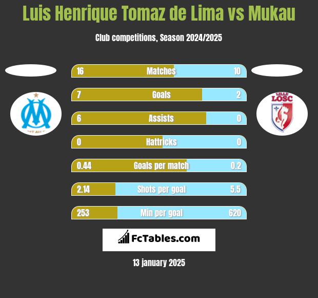 Luis Henrique Tomaz de Lima vs Mukau h2h player stats