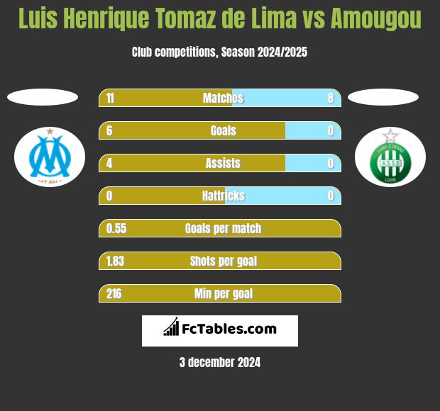 Luis Henrique Tomaz de Lima vs Amougou h2h player stats