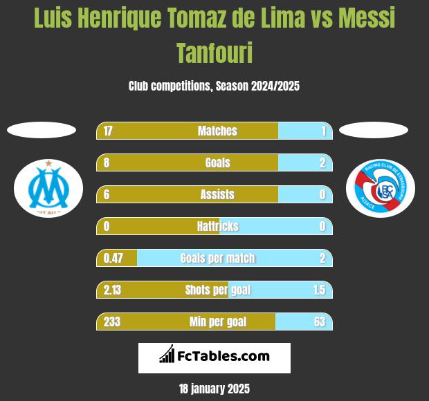 Luis Henrique Tomaz de Lima vs Messi Tanfouri h2h player stats