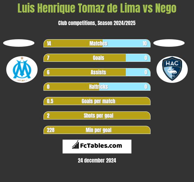 Luis Henrique Tomaz de Lima vs Nego h2h player stats