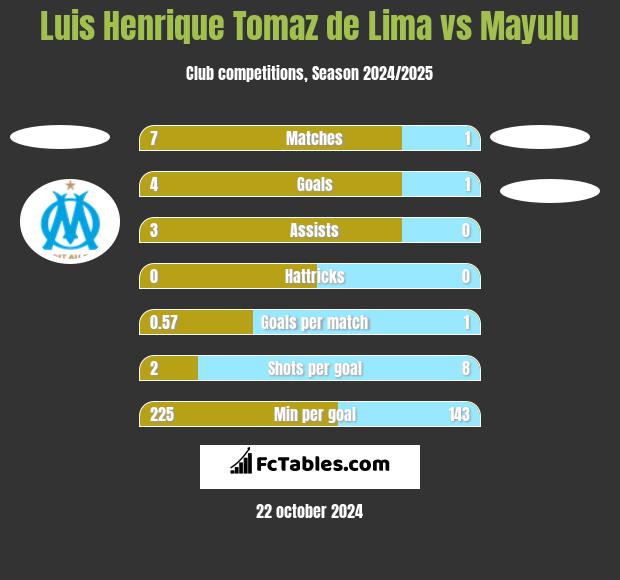 Luis Henrique Tomaz de Lima vs Mayulu h2h player stats