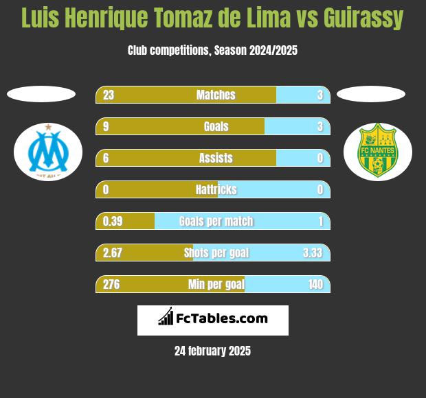 Luis Henrique Tomaz de Lima vs Guirassy h2h player stats