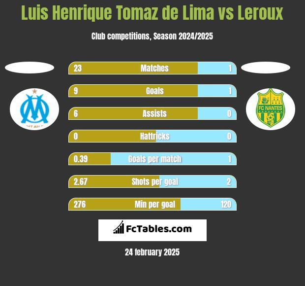 Luis Henrique Tomaz de Lima vs Leroux h2h player stats