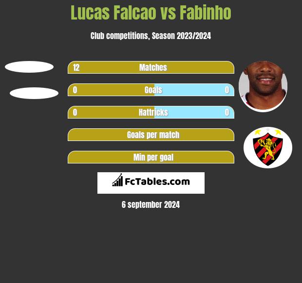 Lucas Falcao vs Fabinho h2h player stats