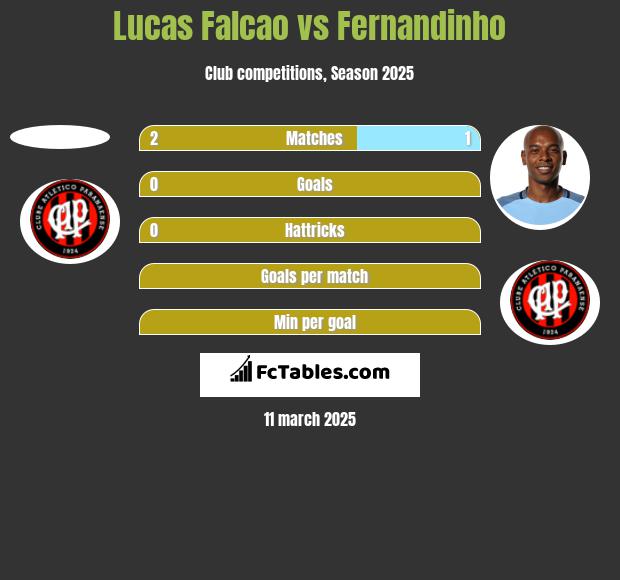 Lucas Falcao vs Fernandinho h2h player stats