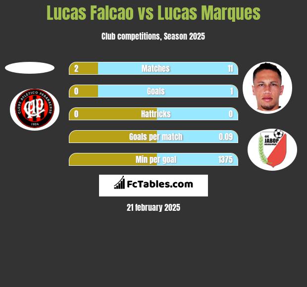 Lucas Falcao vs Lucas Marques h2h player stats