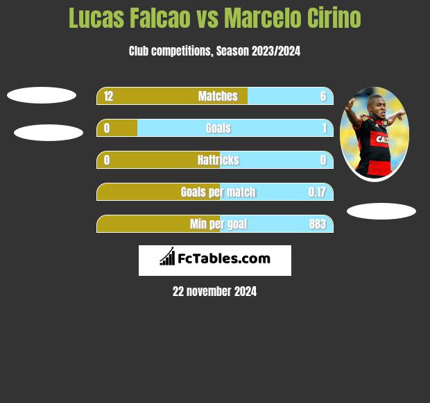 Lucas Falcao vs Marcelo Cirino h2h player stats