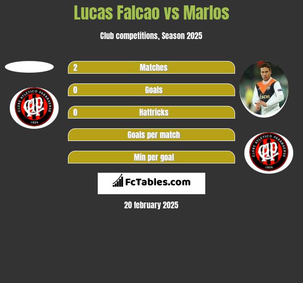 Lucas Falcao vs Marlos h2h player stats