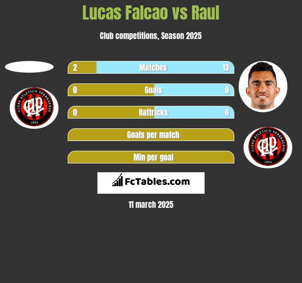 Lucas Falcao vs Raul h2h player stats