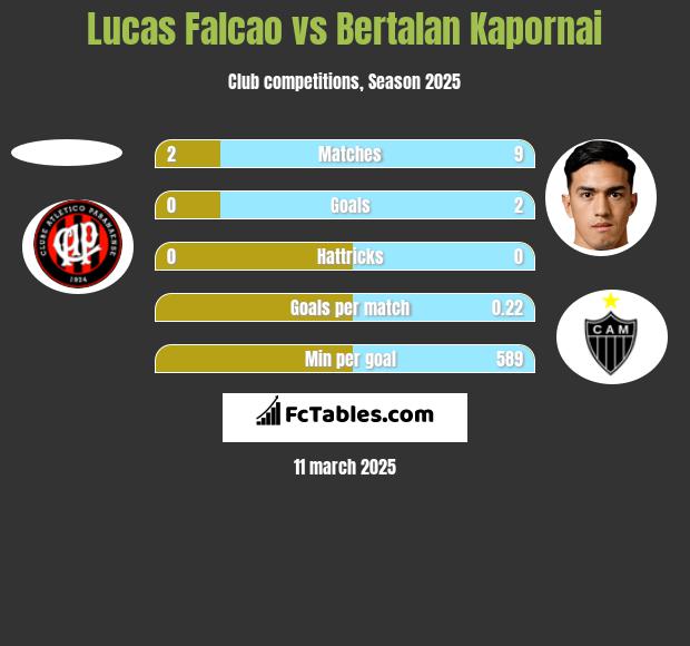 Lucas Falcao vs Bertalan Kapornai h2h player stats