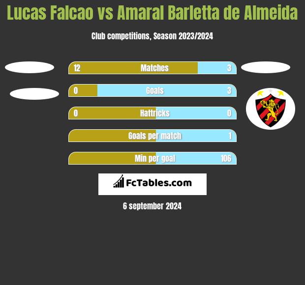 Lucas Falcao vs Amaral Barletta de Almeida h2h player stats