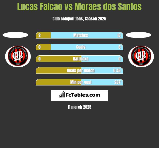 Lucas Falcao vs Moraes dos Santos h2h player stats