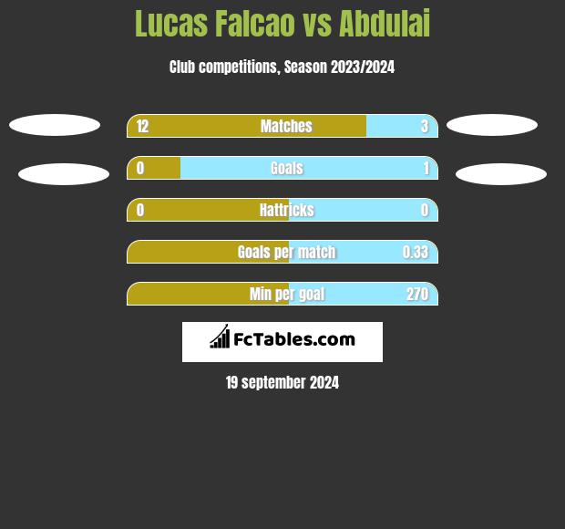 Lucas Falcao vs Abdulai h2h player stats