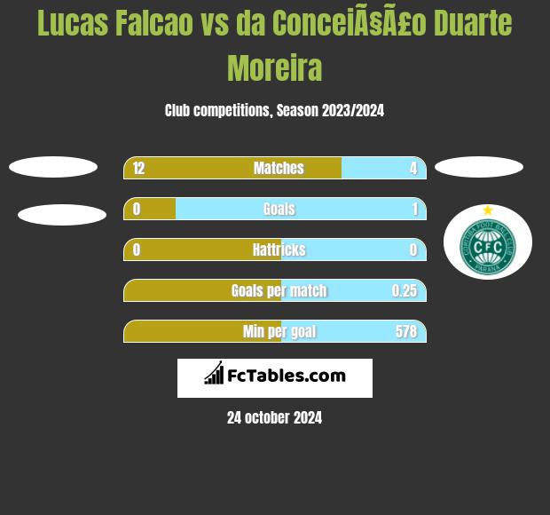 Lucas Falcao vs da ConceiÃ§Ã£o Duarte Moreira h2h player stats