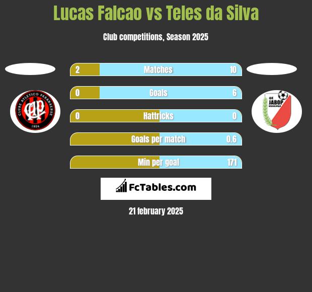 Lucas Falcao vs Teles da Silva h2h player stats