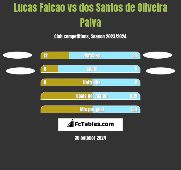 Lucas Falcao vs dos Santos de Oliveira Paiva h2h player stats