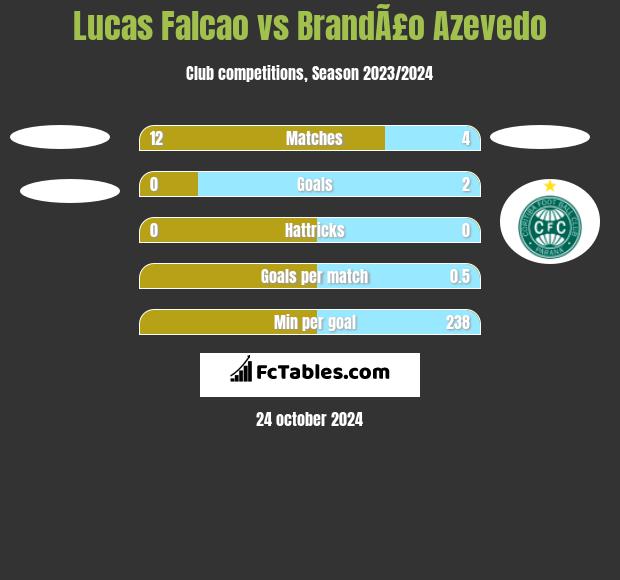 Lucas Falcao vs BrandÃ£o Azevedo h2h player stats