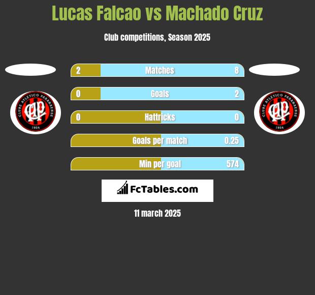 Lucas Falcao vs Machado Cruz h2h player stats