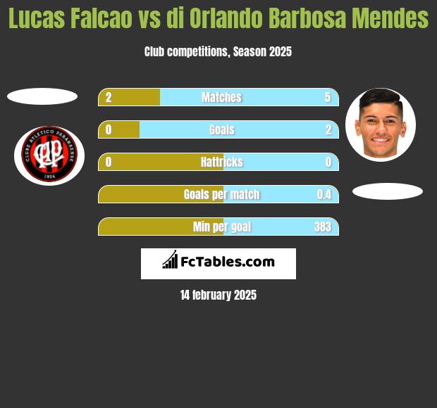 Lucas Falcao vs di Orlando Barbosa Mendes h2h player stats