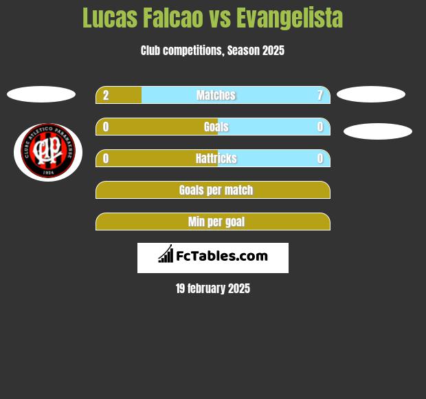 Lucas Falcao vs Evangelista h2h player stats