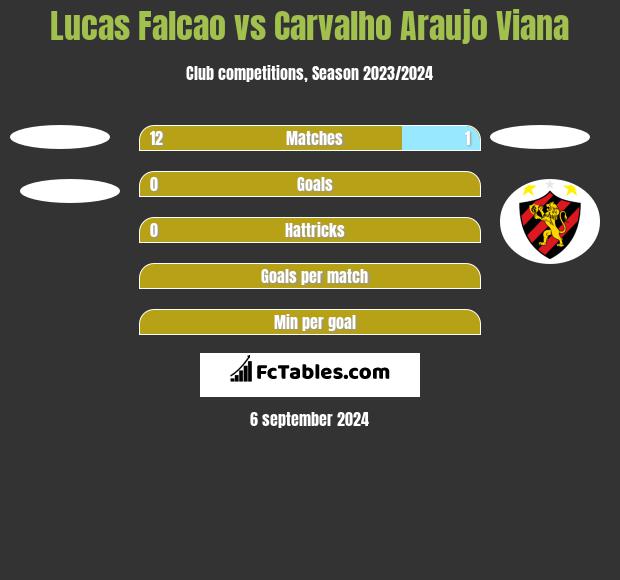 Lucas Falcao vs Carvalho Araujo Viana h2h player stats