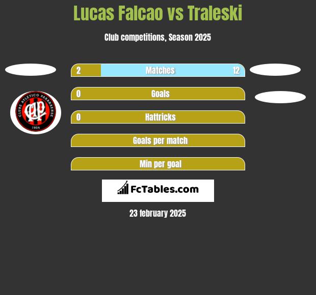 Lucas Falcao vs Traleski h2h player stats